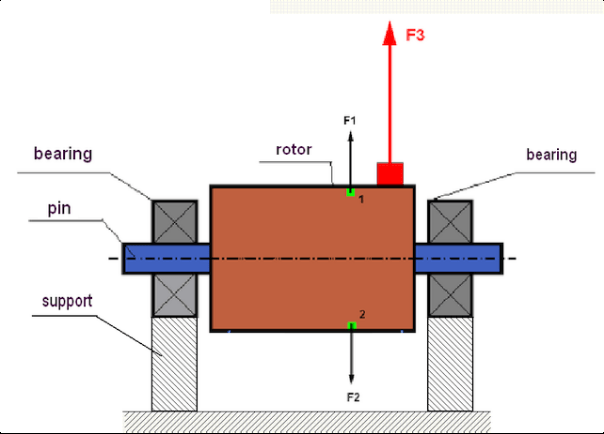 Diagram of the centrifugal forces created by rotor imbalance
