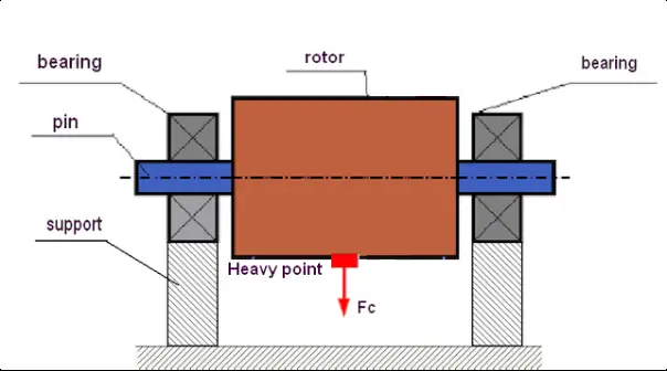 Diagram of static rotor unbalance