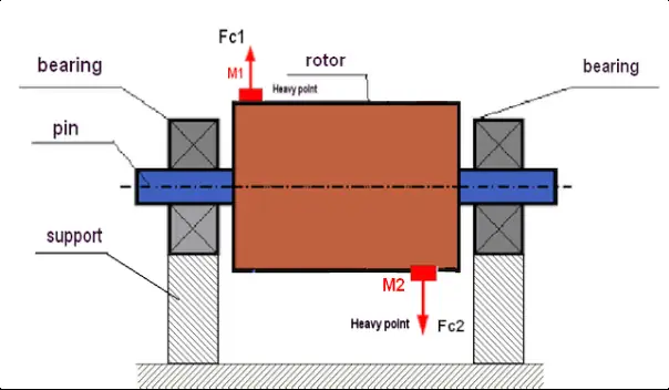 Diagram of dynamic unbalance with a couple of centrifugal forces