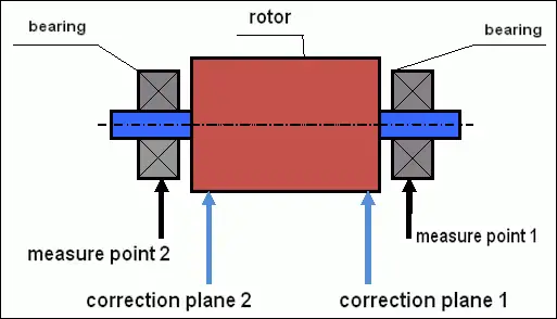 Diagram of two-plane dynamic balancing