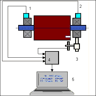Layout for mounting the vibration sensors and tachometer